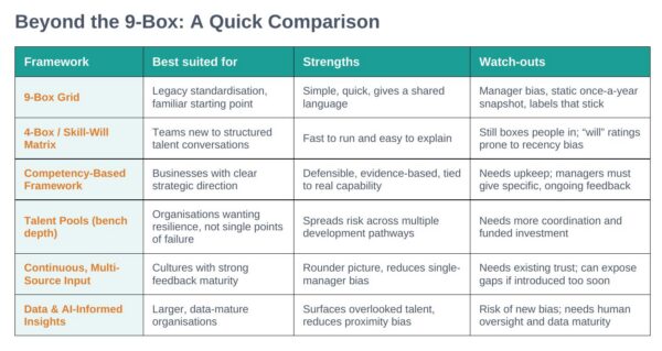 Comparison table of six talent and succession planning frameworks: 9-Box Grid, 4-Box/Skill-Will Matrix, Competency-Based Framework, Talent Pools, Continuous Multi-Source Input, and Data & AI-Informed Insights, showing what each is best suited for, its strengths and its watch-outs.
