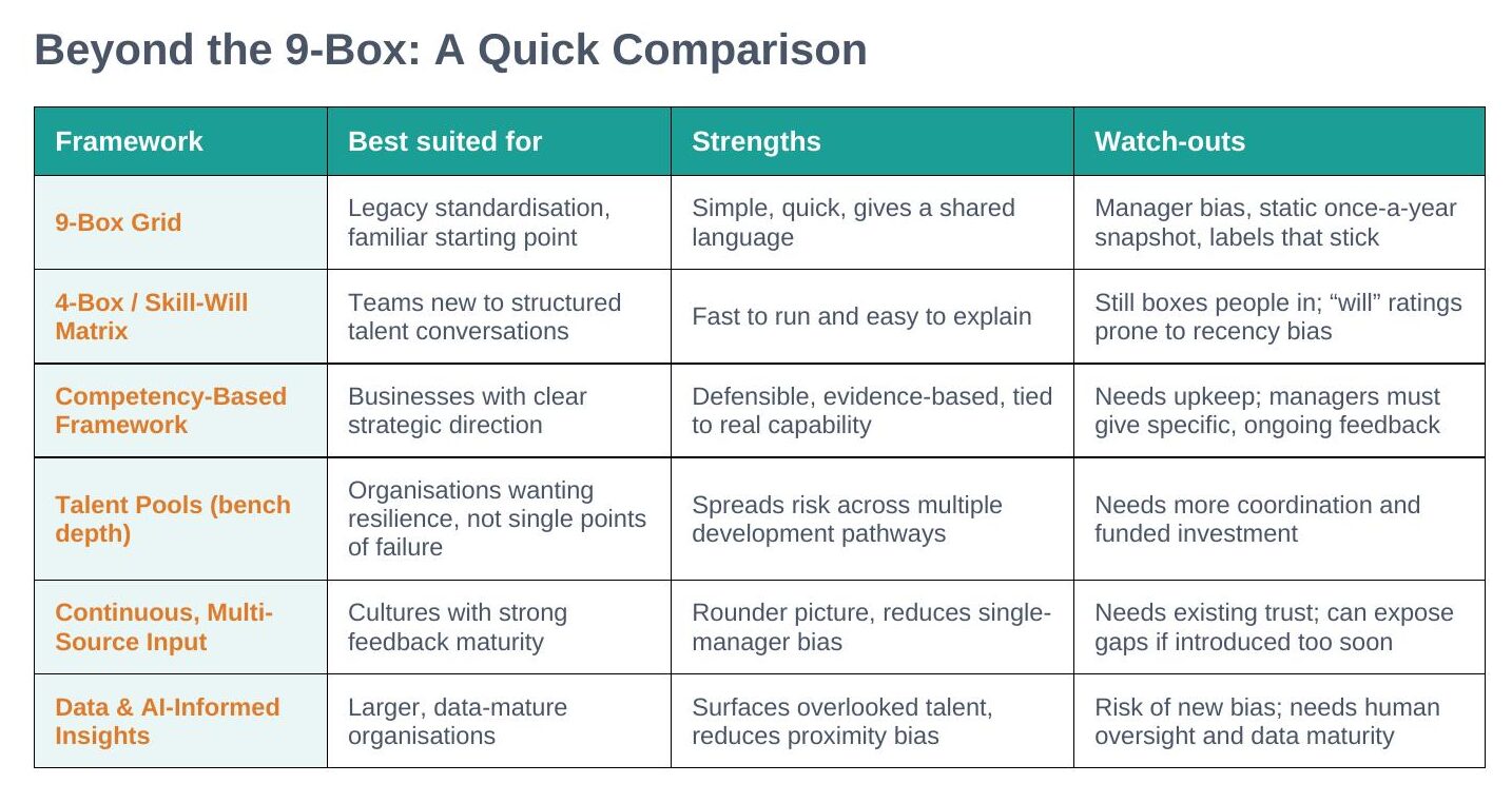Comparison table of six talent and succession planning frameworks: 9-Box Grid, 4-Box/Skill-Will Matrix, Competency-Based Framework, Talent Pools, Continuous Multi-Source Input, and Data & AI-Informed Insights, showing what each is best suited for, its strengths and its watch-outs.